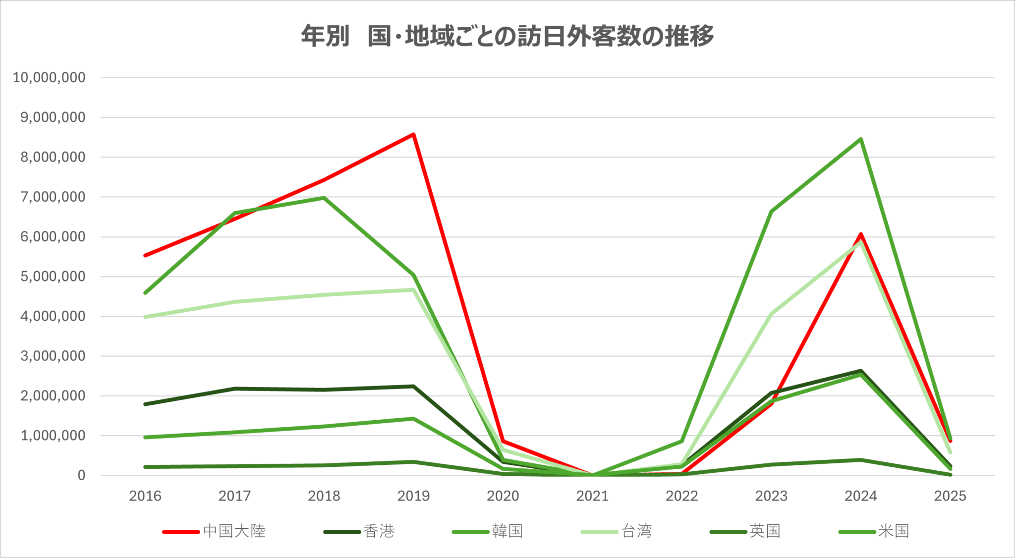 【2025年版】訪日中国人観光客の月次推移を解説します。 | インバウンド | 中国マーケティングもベクトル【アジア最大級のPR会社】